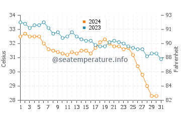 Temperatura del agua en Ras Laffan en octubre