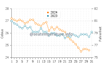Temperatura del agua en Ras Sedr en octubre