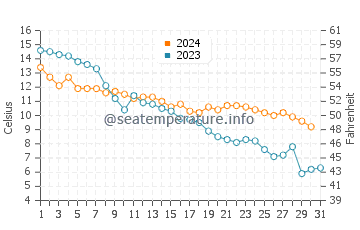 Temperature dell'acqua a Rauma ad ottobre