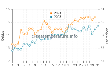 Raumati Beach water temp chart in October