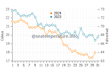 Ravda water temp chart in October