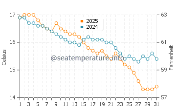 Temperatura vode u Ravenoville u listopadu