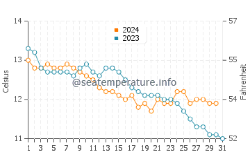 Ravenscar water temp chart in October