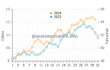Temperature dell'acqua a Rawson ad ottobre