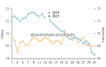 Temperature dell'acqua a Rayol-Canadel-sur-Mer ad ottobre
