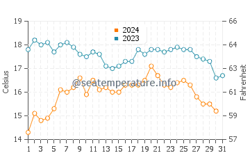 Razo Beach water temp chart in October