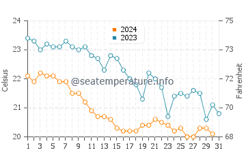 Recco water temp chart in October