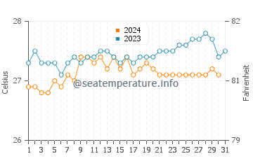 Temperature dell'acqua a Recife ad ottobre