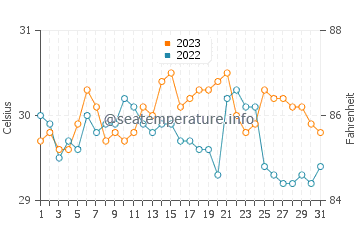 Wassertemperatur Recodo im Oktober