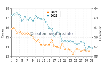 Reculver water temp chart in October