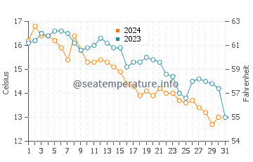 Red River Beach water temp chart in October
