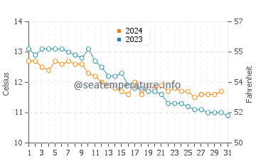 Temperature dell'acqua a Redcar ad ottobre