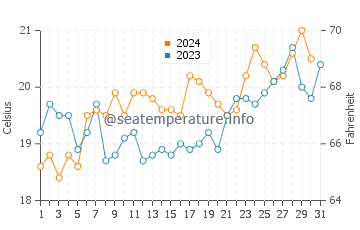 Redhead Beach water temp chart in October