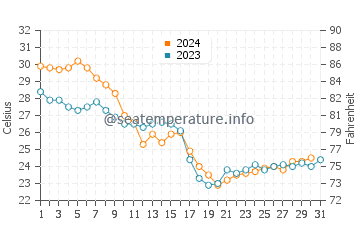 Redington Shores water temp chart in October