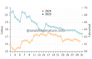 Temperatura del agua en Redondela en octubre