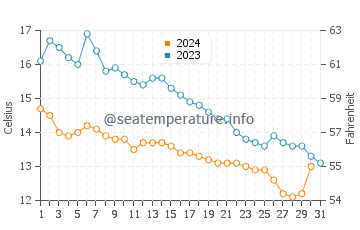 Redwick water temp chart in October