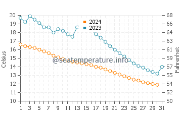 Wassertemperatur Reichenau im Oktober