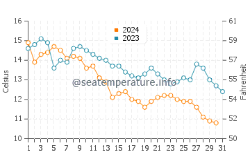 Reid State Park water temp chart in October
