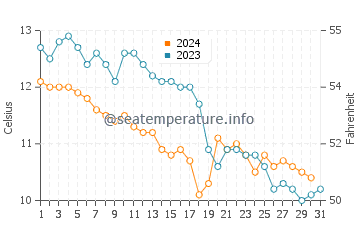 Temperature dell'acqua a Reinsvik ad ottobre