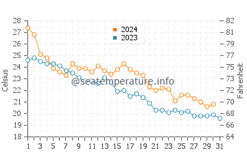 Reisui water temp chart in October