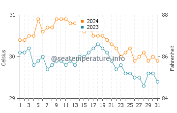 Rendezvous Bay water temp chart in October