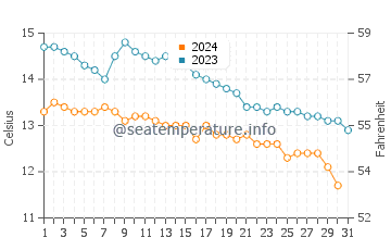 Temperature dell'acqua a Renvyle ad ottobre