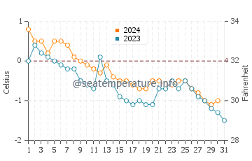 Resolute water temp chart in October