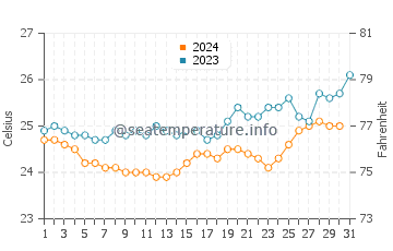 Temperatura vode u Saint-Pierre u listopadu
