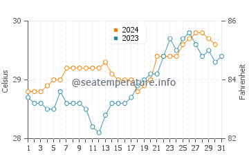 Revadanda water temp chart in October