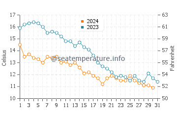 Rewal water temp chart in October