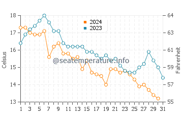 Rexhame Beach water temp chart in October