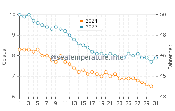 Temperature dell'acqua a Reykjavík ad ottobre