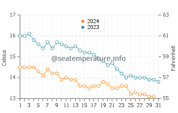 Rhosneigr water temp chart in October