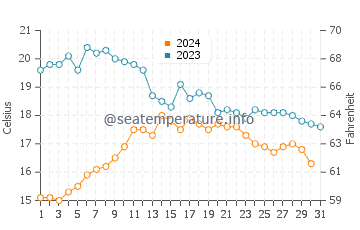 Temperatura del agua en Ría de Arousa en octubre