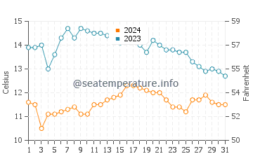 Rialto Beach water temp chart in October