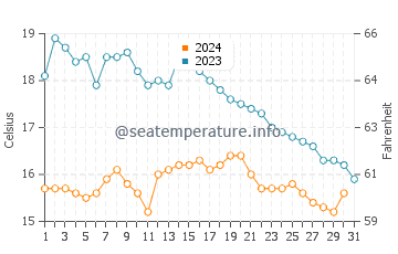 Temperature dell'acqua a Riantec ad ottobre