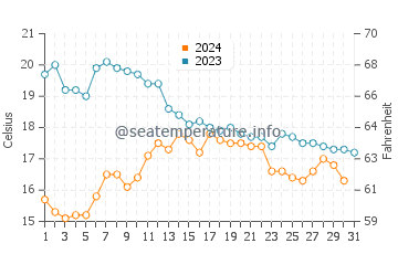 Rianxo water temp chart in October