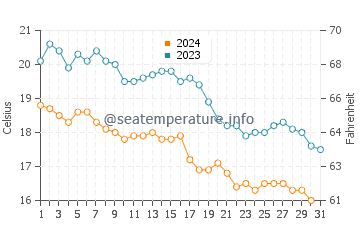 Ribadesella water temp chart in October