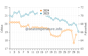 Températures de l'eau à Ribaritsa en octobre