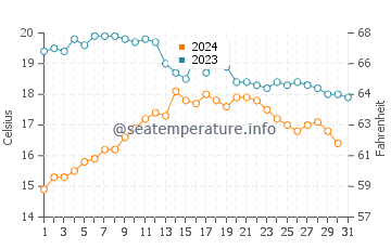 Ribeira water temp chart in October