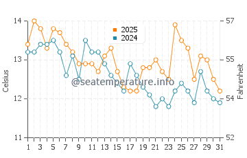 Températures de l'eau à Richmond Beach en octobre