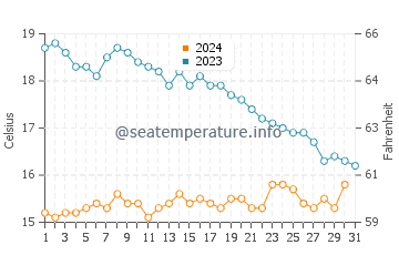 Riec Sur Belon water temp chart in October