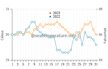 Rimus water temp chart in October
