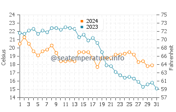 Rincon de La Victoria water temp chart in October