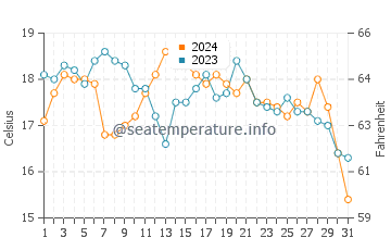 Rincon Point water temp chart in October