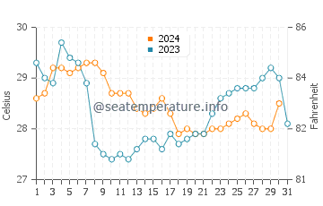 Temperatura del agua en Rio Caribe en octubre