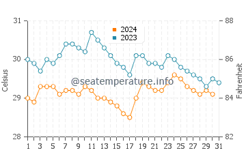 Temperature dell'acqua a Rio Hato ad ottobre