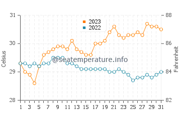 Temperatura vode u Rio Tuba u listopadu