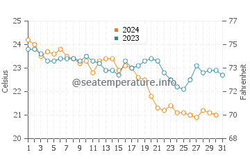 Rio water temp chart in October