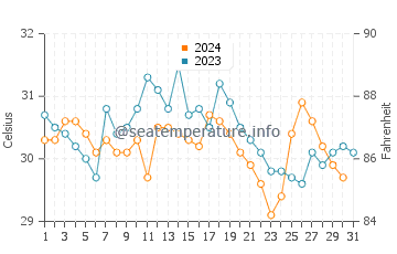 Temperatura da água em Riohacha em outubro